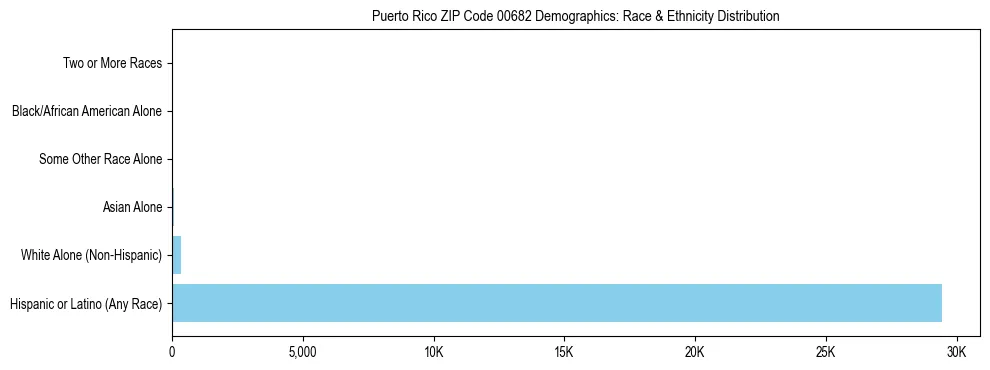 Pie chart showing the racial and ethnic composition of Puerto Rico ZIP Code 00682 based on 2023 ACS data.