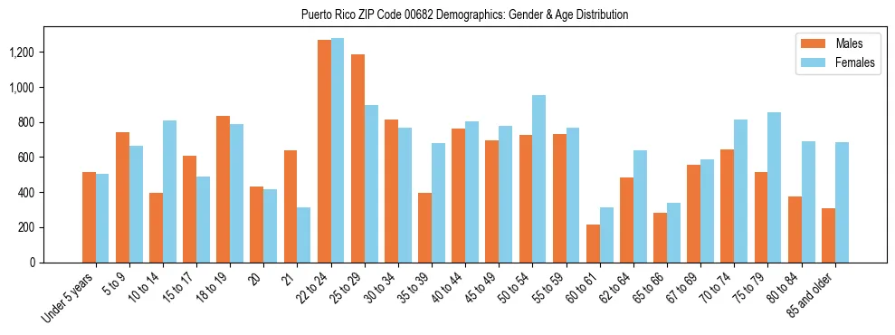 Population pyramid for Puerto Rico ZIP Code 00682 showing male vs female age distribution based on 2023 ACS data.
