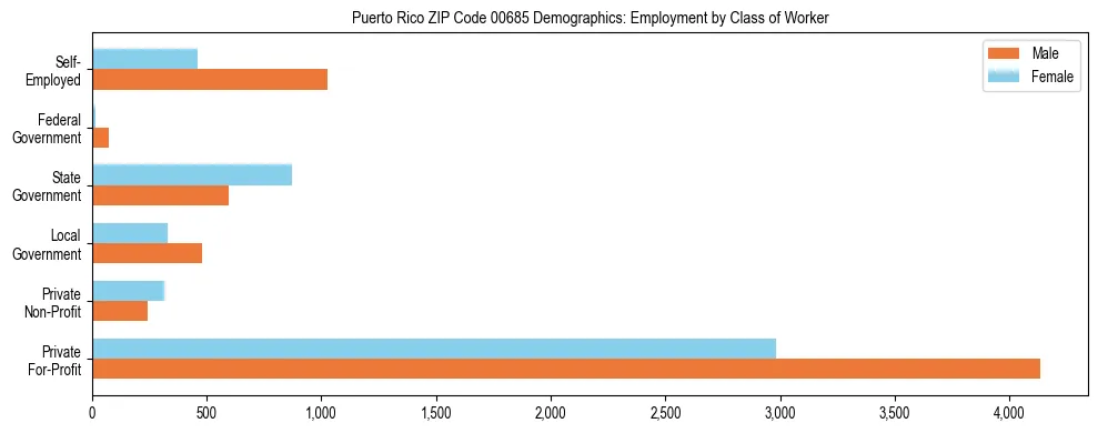 Bar chart showing employment distribution by class of worker (Private, Government, Self-Employed) in Puerto Rico ZIP Code 00685 based on 2023 ACS data.