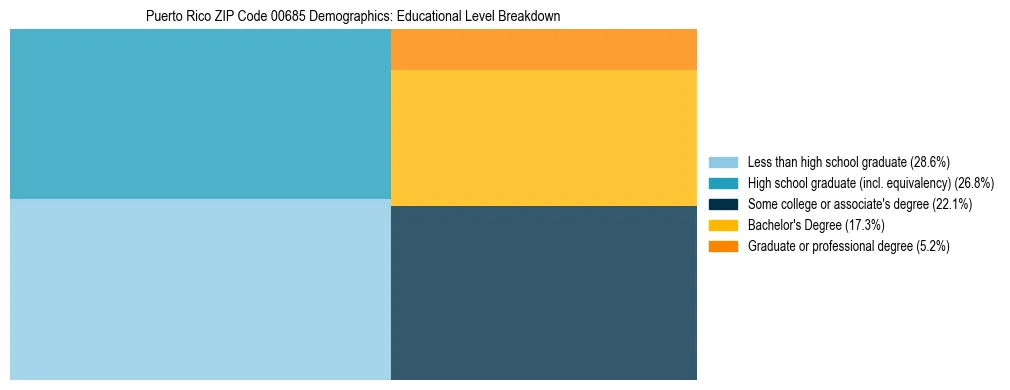 Treemap chart illustrating educational attainment levels for adults 25+ in Puerto Rico ZIP Code 00685 based on 2023 ACS data.