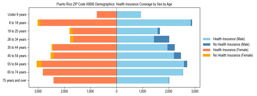 Pyramid chart showing health insurance coverage distribution by age and sex in Puerto Rico ZIP Code 00685 based on 2023 ACS data.