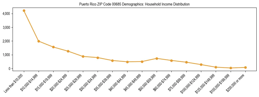 Bar chart showing household income distribution brackets for Puerto Rico ZIP Code 00685 based on 2023 ACS data.