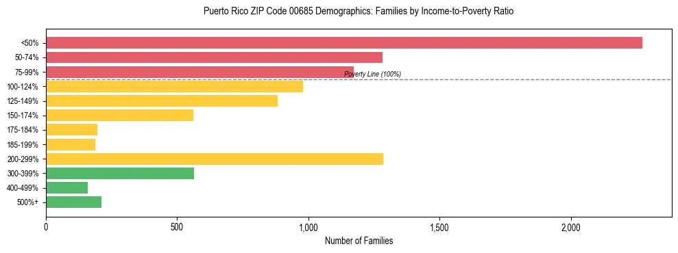 Bar chart showing family distribution by income-to-poverty ratio in Puerto Rico ZIP Code 00685, based on 2023 ACS data.