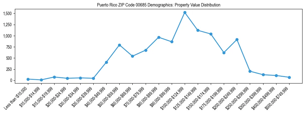 Line chart showing property value distribution for owner-occupied homes in Puerto Rico ZIP Code 00685 based on 2023 ACS data.