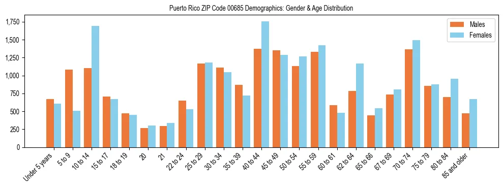 Population pyramid for Puerto Rico ZIP Code 00685 showing male vs female age distribution based on 2023 ACS data.