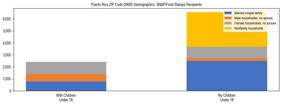 Stacked bar chart showing SNAP recipient household composition by presence of children in Puerto Rico ZIP Code 00685, based on 2023 ACS data.