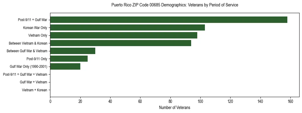 Bar chart showing the distribution of veterans by period of military service in Puerto Rico ZIP Code 00685 based on 2023 ACS data.