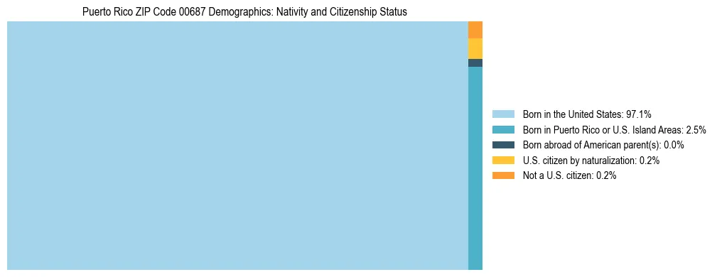 Treemap showing population distribution by nativity and citizenship status in Puerto Rico ZIP Code 00687 based on 2023 ACS data.