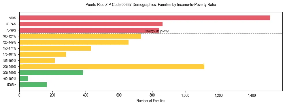 Bar chart showing family distribution by income-to-poverty ratio in Puerto Rico ZIP Code 00687, based on 2023 ACS data.