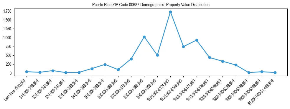 Line chart showing property value distribution for owner-occupied homes in Puerto Rico ZIP Code 00687 based on 2023 ACS data.