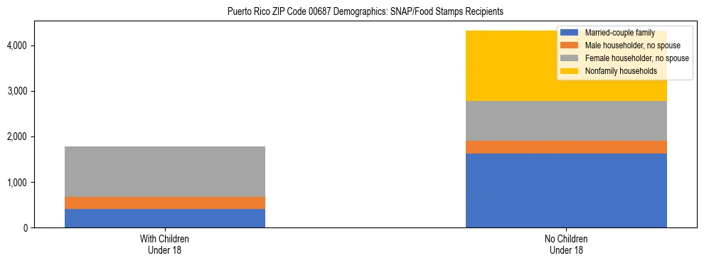 Stacked bar chart showing SNAP recipient household composition by presence of children in Puerto Rico ZIP Code 00687, based on 2023 ACS data.