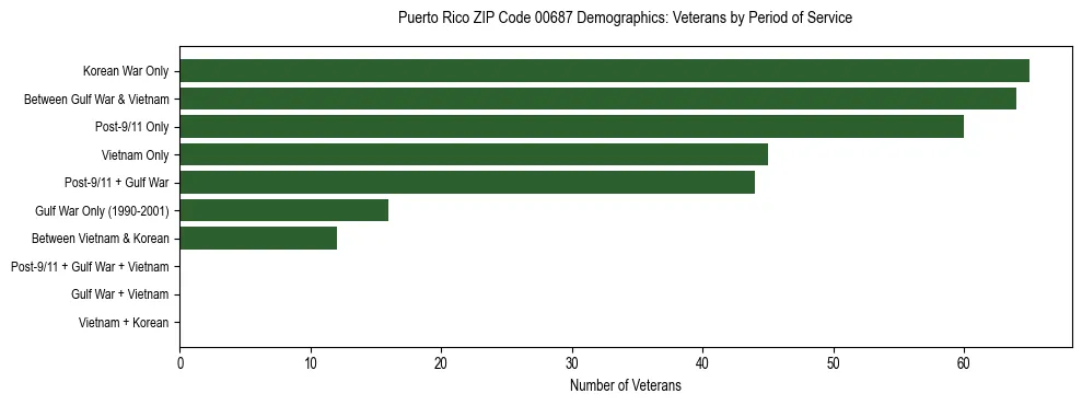 Bar chart showing the distribution of veterans by period of military service in Puerto Rico ZIP Code 00687 based on 2023 ACS data.