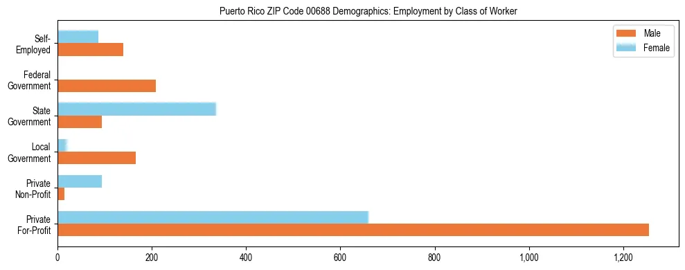 Bar chart showing employment distribution by class of worker (Private, Government, Self-Employed) in Puerto Rico ZIP Code 00688 based on 2023 ACS data.