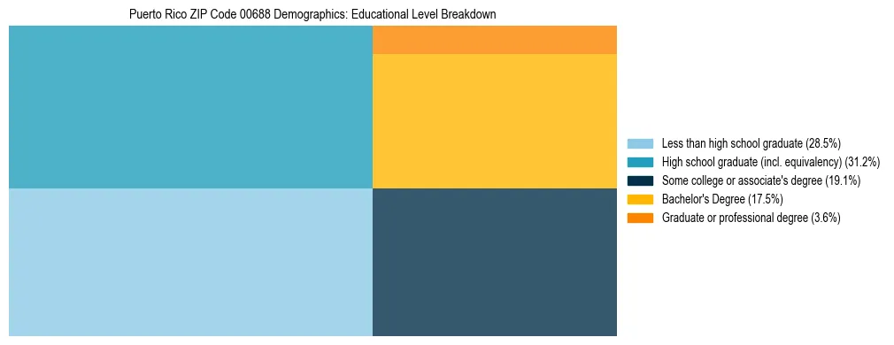 Treemap chart illustrating educational attainment levels for adults 25+ in Puerto Rico ZIP Code 00688 based on 2023 ACS data.
