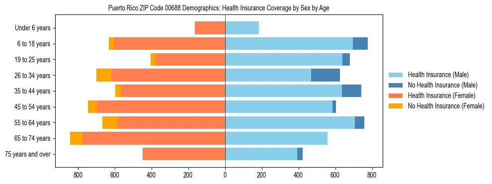 Pyramid chart showing health insurance coverage distribution by age and sex in Puerto Rico ZIP Code 00688 based on 2023 ACS data.