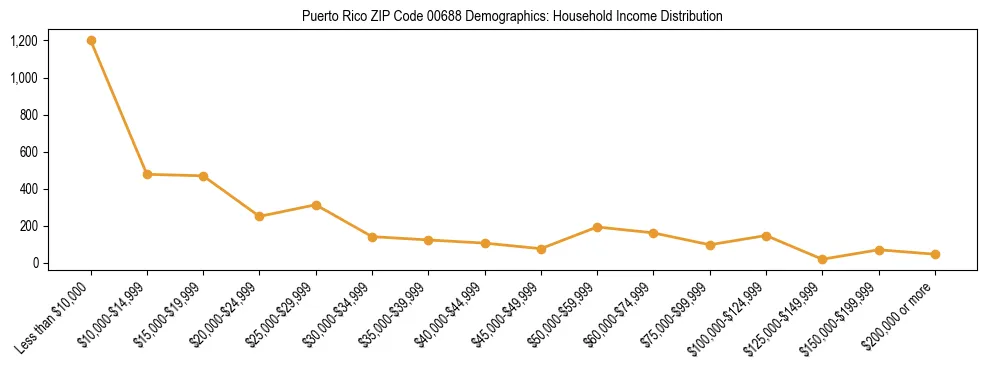 Bar chart showing household income distribution brackets for Puerto Rico ZIP Code 00688 based on 2023 ACS data.