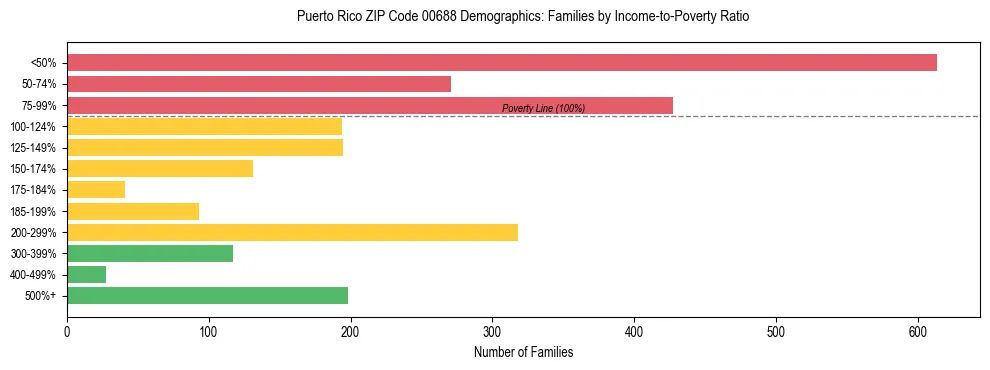 Bar chart showing family distribution by income-to-poverty ratio in Puerto Rico ZIP Code 00688, based on 2023 ACS data.
