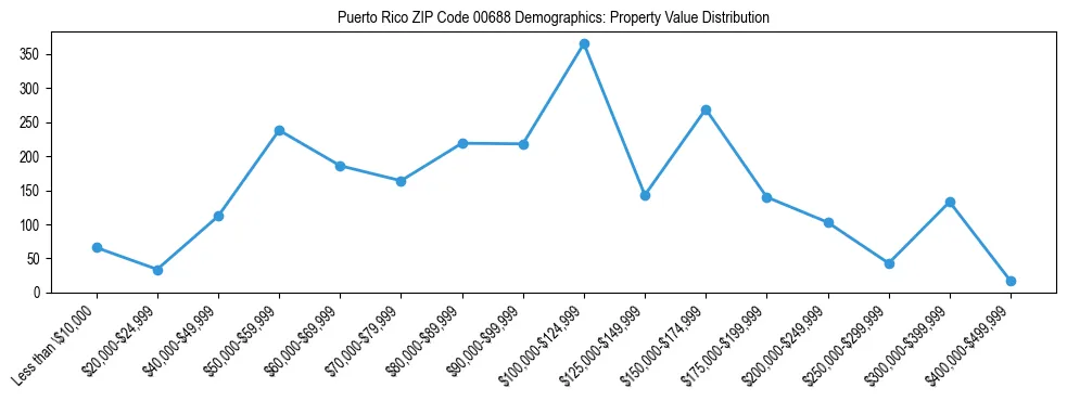 Line chart showing property value distribution for owner-occupied homes in Puerto Rico ZIP Code 00688 based on 2023 ACS data.