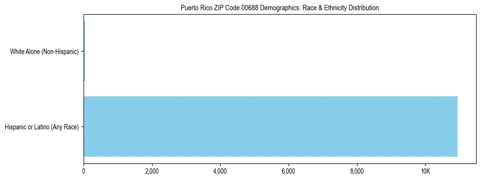 Pie chart showing the racial and ethnic composition of Puerto Rico ZIP Code 00688 based on 2023 ACS data.