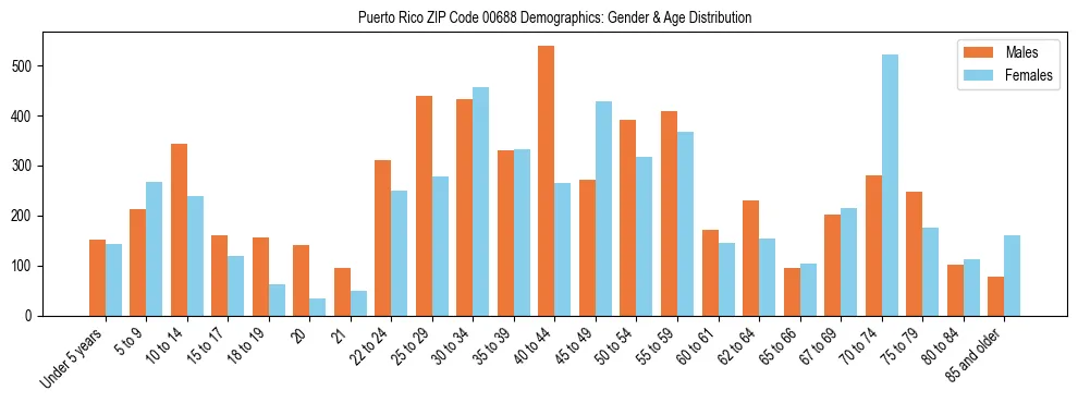Population pyramid for Puerto Rico ZIP Code 00688 showing male vs female age distribution based on 2023 ACS data.