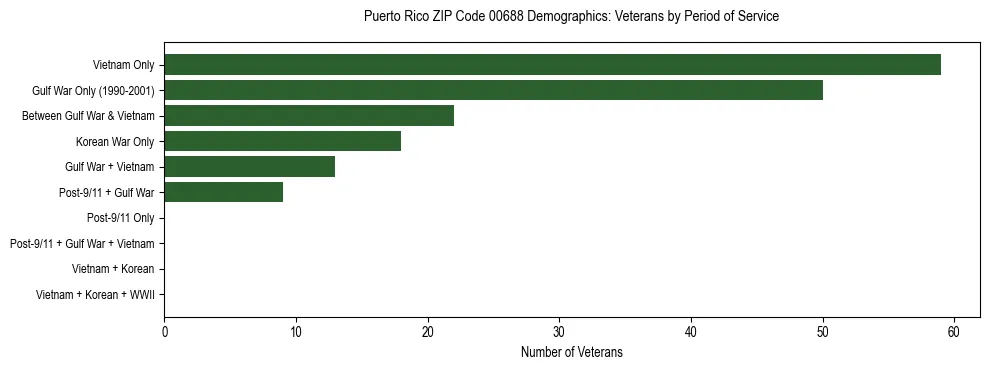 Bar chart showing the distribution of veterans by period of military service in Puerto Rico ZIP Code 00688 based on 2023 ACS data.