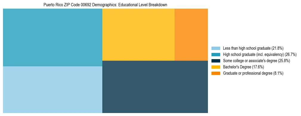 Treemap chart illustrating educational attainment levels for adults 25+ in Puerto Rico ZIP Code 00692 based on 2023 ACS data.