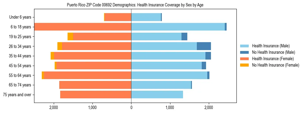 Pyramid chart showing health insurance coverage distribution by age and sex in Puerto Rico ZIP Code 00692 based on 2023 ACS data.