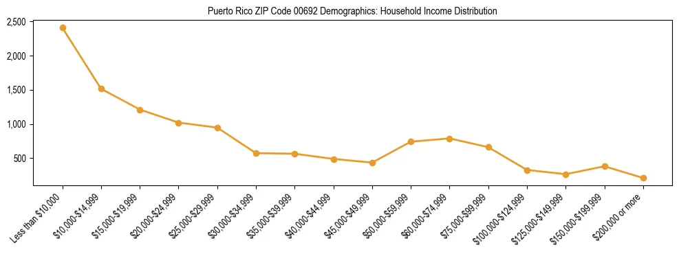 Bar chart showing household income distribution brackets for Puerto Rico ZIP Code 00692 based on 2023 ACS data.