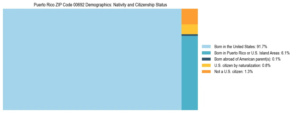 Treemap showing population distribution by nativity and citizenship status in Puerto Rico ZIP Code 00692 based on 2023 ACS data.