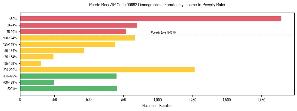 Bar chart showing family distribution by income-to-poverty ratio in Puerto Rico ZIP Code 00692, based on 2023 ACS data.