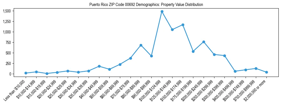 Line chart showing property value distribution for owner-occupied homes in Puerto Rico ZIP Code 00692 based on 2023 ACS data.