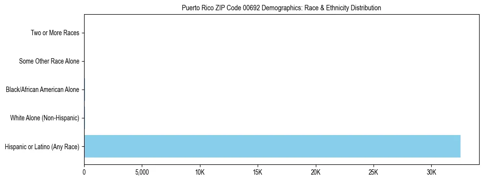 Pie chart showing the racial and ethnic composition of Puerto Rico ZIP Code 00692 based on 2023 ACS data.