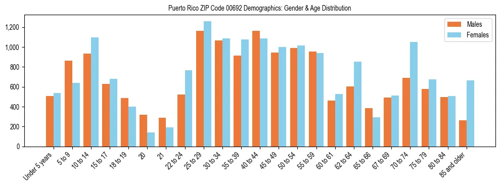 Population pyramid for Puerto Rico ZIP Code 00692 showing male vs female age distribution based on 2023 ACS data.