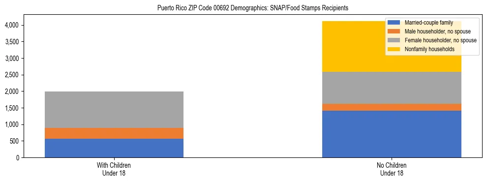 Stacked bar chart showing SNAP recipient household composition by presence of children in Puerto Rico ZIP Code 00692, based on 2023 ACS data.