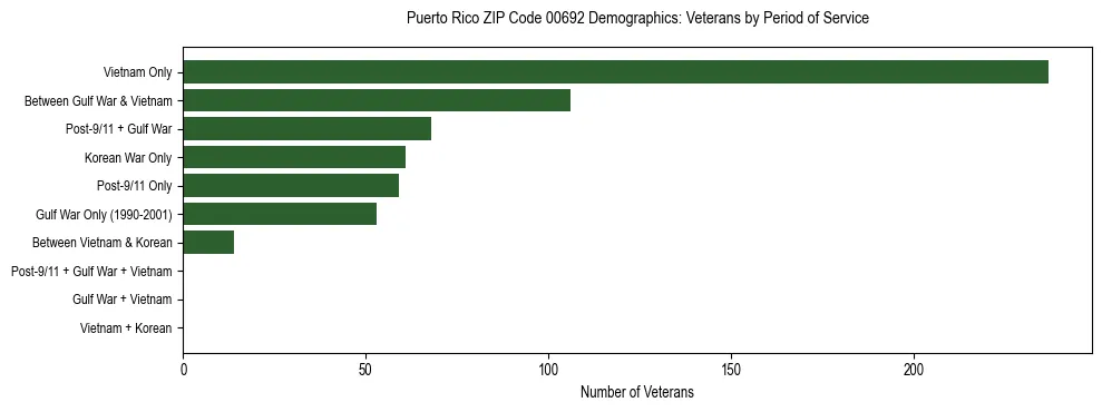 Bar chart showing the distribution of veterans by period of military service in Puerto Rico ZIP Code 00692 based on 2023 ACS data.