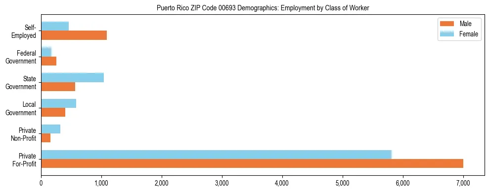 Bar chart showing employment distribution by class of worker (Private, Government, Self-Employed) in Puerto Rico ZIP Code 00693 based on 2023 ACS data.