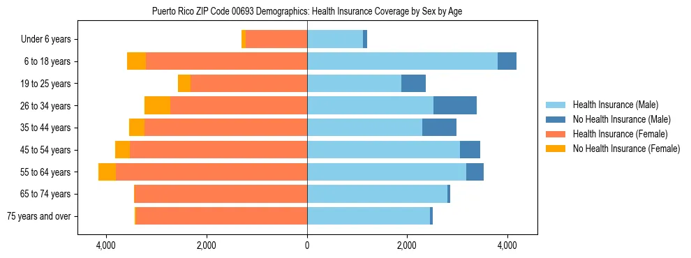 Pyramid chart showing health insurance coverage distribution by age and sex in Puerto Rico ZIP Code 00693 based on 2023 ACS data.