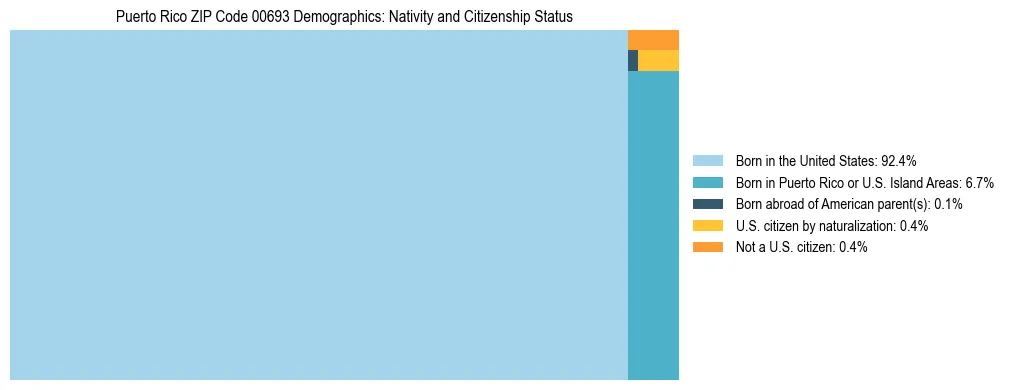 Treemap showing population distribution by nativity and citizenship status in Puerto Rico ZIP Code 00693 based on 2023 ACS data.