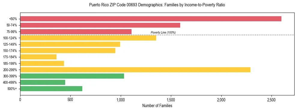 Bar chart showing family distribution by income-to-poverty ratio in Puerto Rico ZIP Code 00693, based on 2023 ACS data.