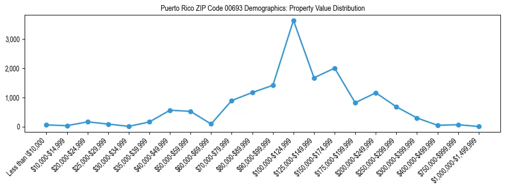 Line chart showing property value distribution for owner-occupied homes in Puerto Rico ZIP Code 00693 based on 2023 ACS data.