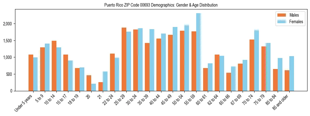 Population pyramid for Puerto Rico ZIP Code 00693 showing male vs female age distribution based on 2023 ACS data.