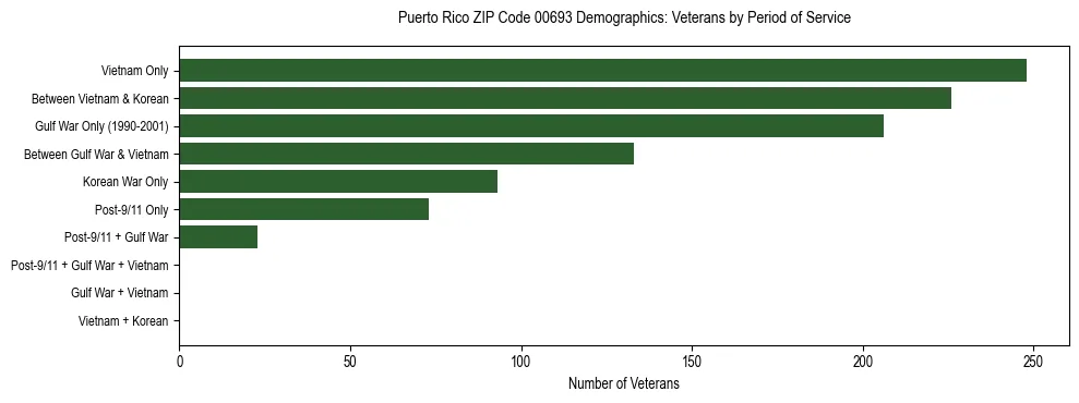 Bar chart showing the distribution of veterans by period of military service in Puerto Rico ZIP Code 00693 based on 2023 ACS data.
