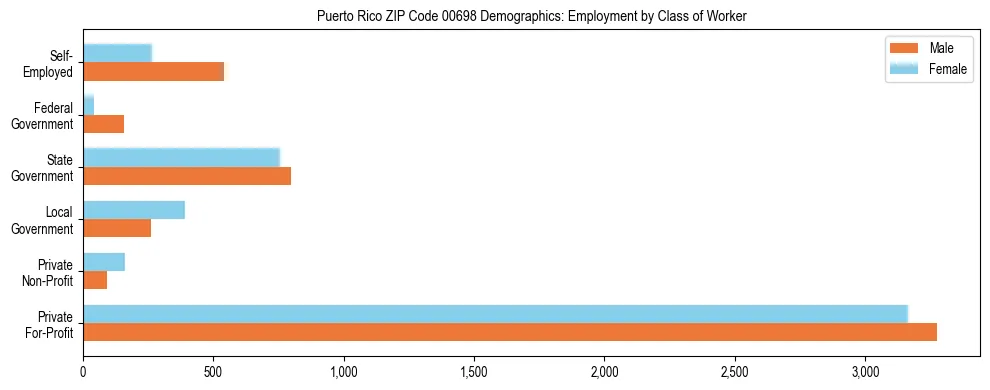 Bar chart showing employment distribution by class of worker (Private, Government, Self-Employed) in Puerto Rico ZIP Code 00698 based on 2023 ACS data.