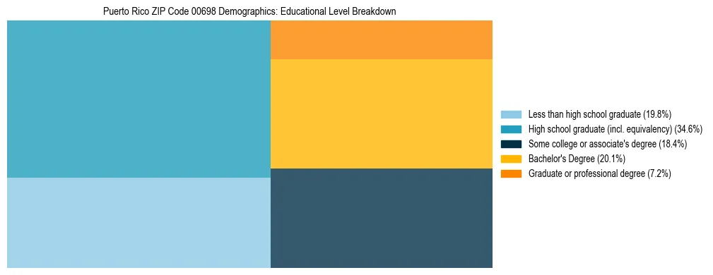 Treemap chart illustrating educational attainment levels for adults 25+ in Puerto Rico ZIP Code 00698 based on 2023 ACS data.