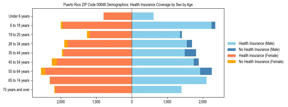 Pyramid chart showing health insurance coverage distribution by age and sex in Puerto Rico ZIP Code 00698 based on 2023 ACS data.