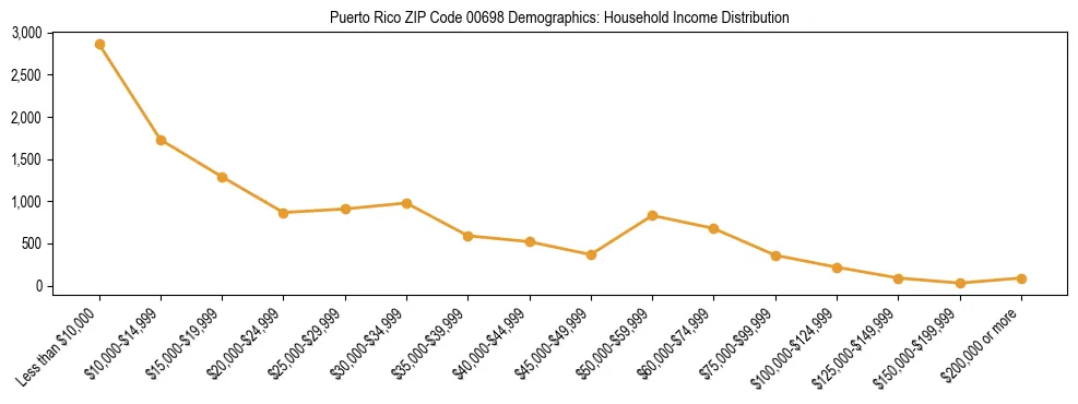 Bar chart showing household income distribution brackets for Puerto Rico ZIP Code 00698 based on 2023 ACS data.