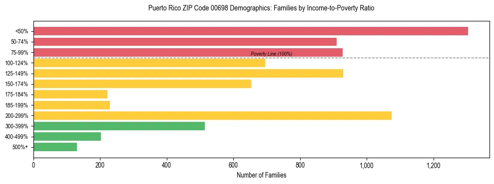 Bar chart showing family distribution by income-to-poverty ratio in Puerto Rico ZIP Code 00698, based on 2023 ACS data.