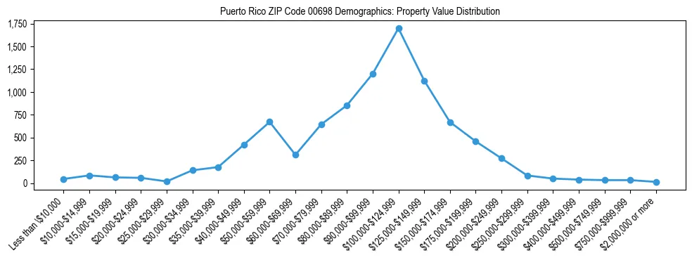 Line chart showing property value distribution for owner-occupied homes in Puerto Rico ZIP Code 00698 based on 2023 ACS data.