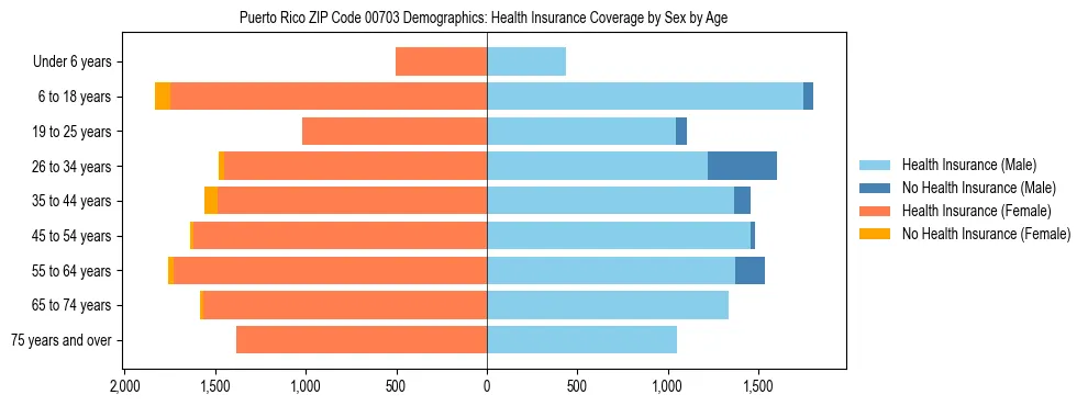 Pyramid chart showing health insurance coverage distribution by age and sex in Puerto Rico ZIP Code 00703 based on 2023 ACS data.