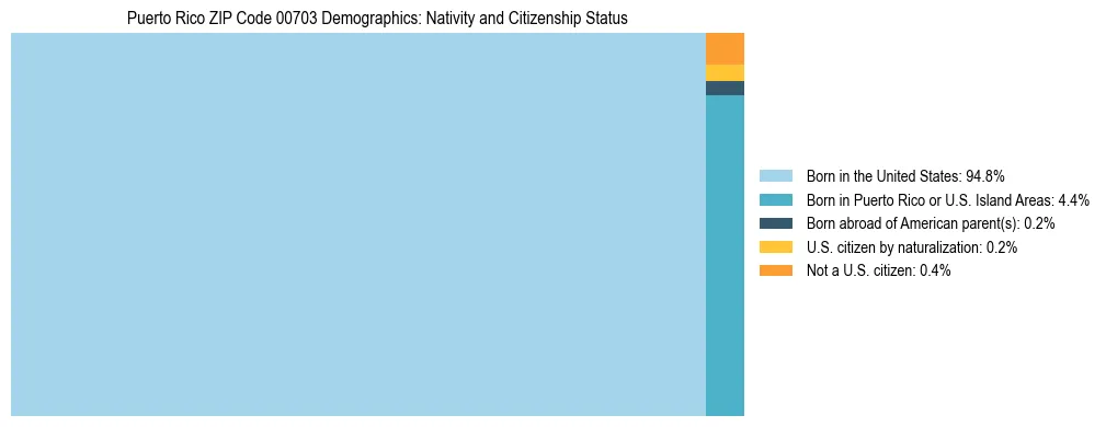 Treemap showing population distribution by nativity and citizenship status in Puerto Rico ZIP Code 00703 based on 2023 ACS data.